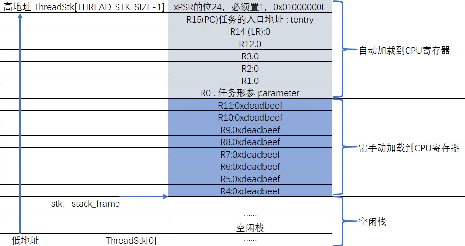 初始化完成后的栈空间