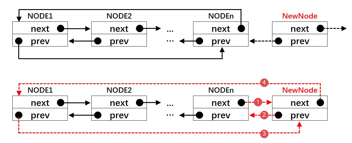 在双向链表表头前面插入一个节点