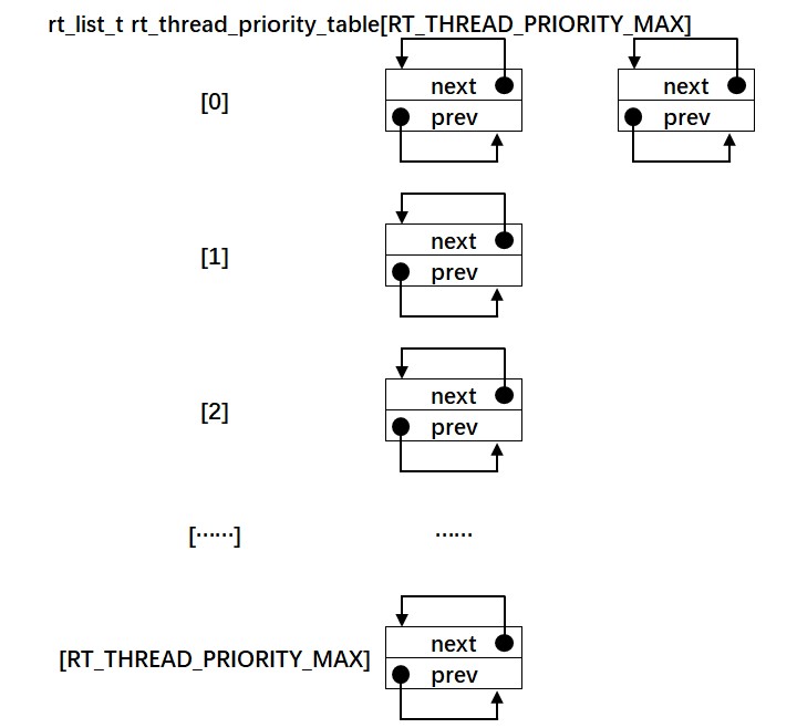一个空的就序列表