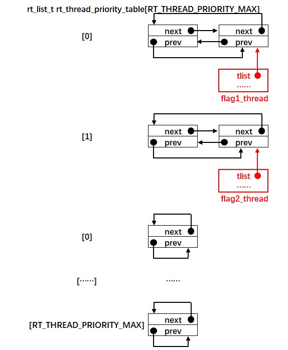 插入线程的就序列表