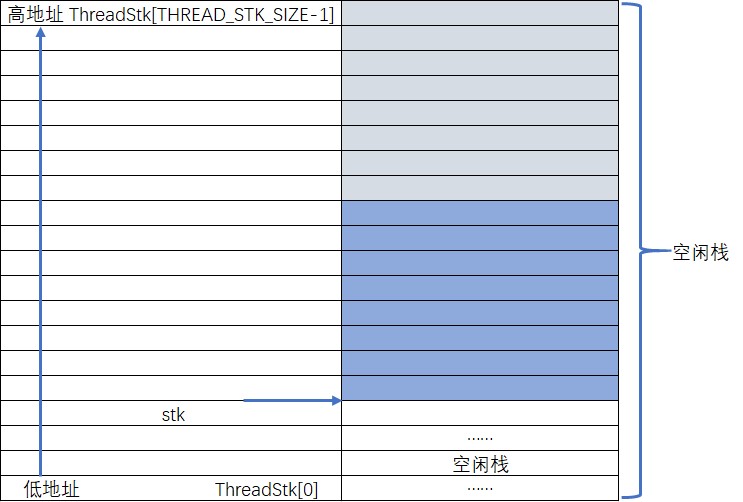 完成栈地址字节对齐后的栈空间