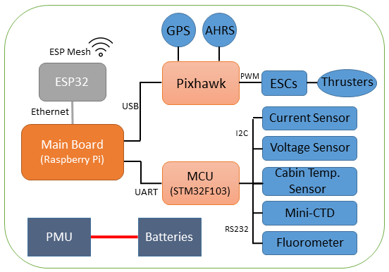 Hardware architecture