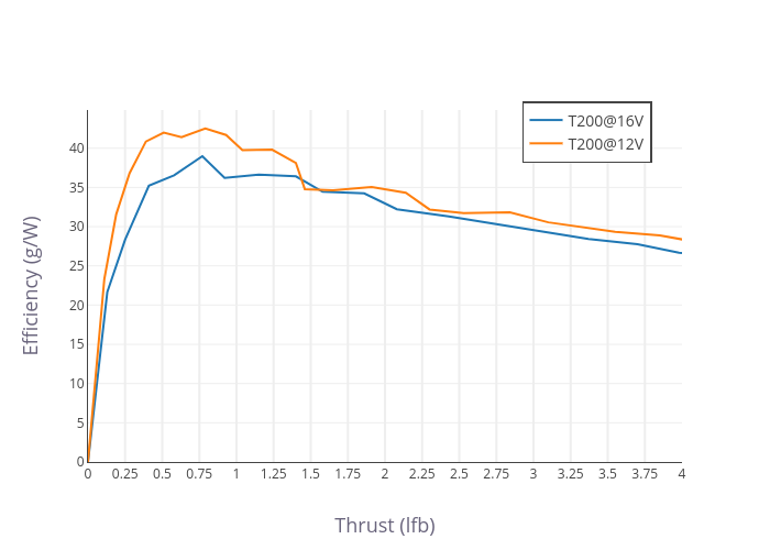 T200 Efficiency vs Thrust