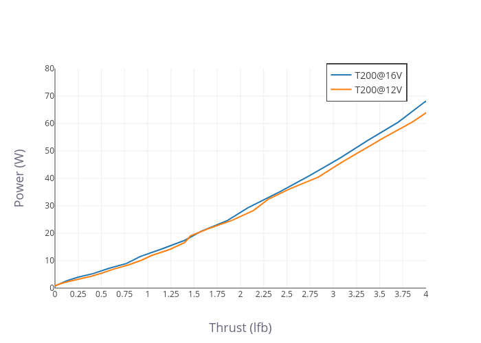 T200 Power vs Thrust